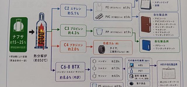 弊社の主材料が産まれるまでの工程